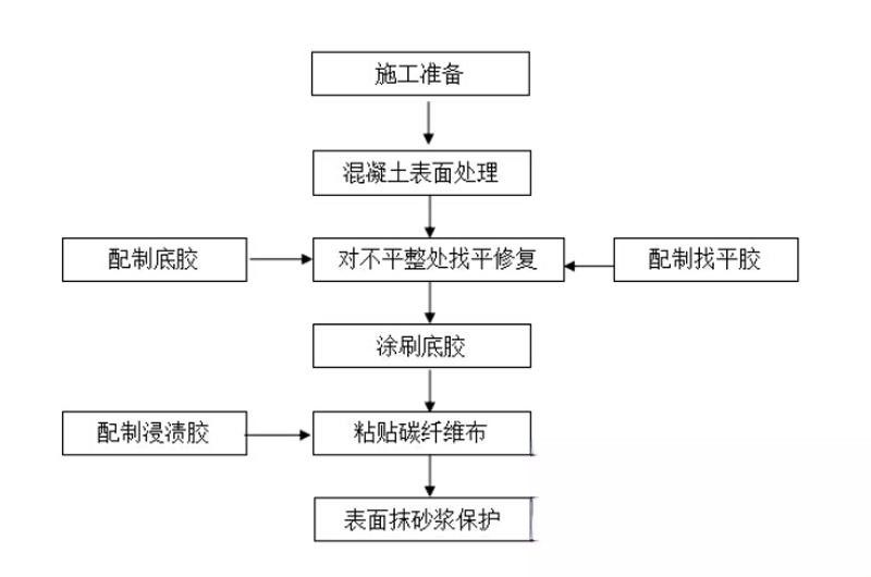 昭阳碳纤维加固的优势以及使用方法